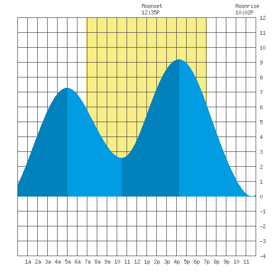 Dumbarton HW Bridge tide chart for Sunday, September 22, 2024