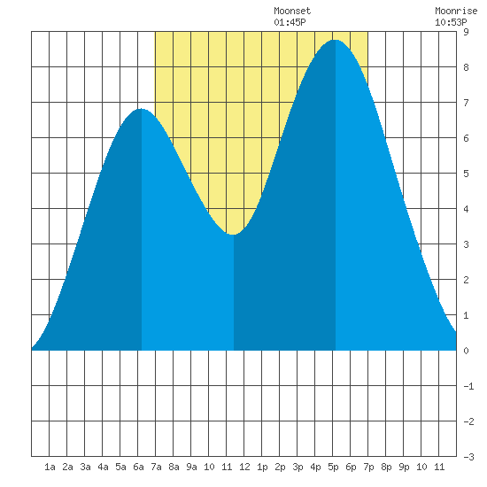 Dumbarton HW Bridge tide chart for Monday, September 23, 2024