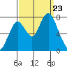 Dumbarton HW Bridge tide chart for Monday, September 23, 2024