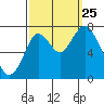 Dumbarton HW Bridge tide chart for Wednesday, September 25, 2024