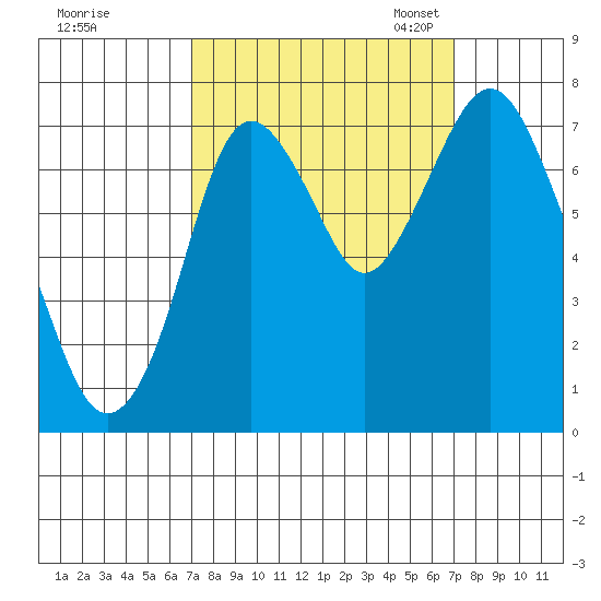 Dumbarton HW Bridge tide chart for Thursday, September 26, 2024