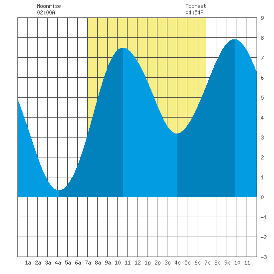 Dumbarton HW Bridge tide chart for Friday, September 27, 2024