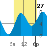Dumbarton HW Bridge tide chart for Friday, September 27, 2024