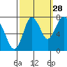 Dumbarton HW Bridge tide chart for Saturday, September 28, 2024