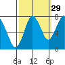 Dumbarton HW Bridge tide chart for Sunday, September 29, 2024