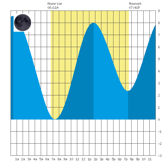 Dumbarton HW Bridge tide chart for Monday, September 2, 2024
