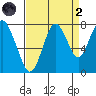 Dumbarton HW Bridge tide chart for Monday, September 2, 2024