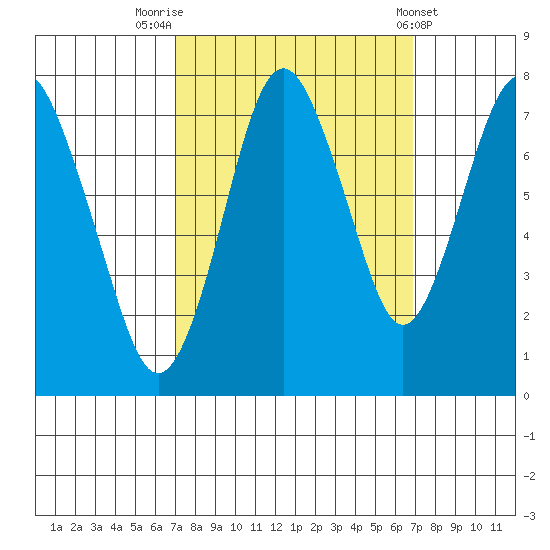 Dumbarton HW Bridge tide chart for Monday, September 30, 2024