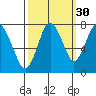 Dumbarton HW Bridge tide chart for Monday, September 30, 2024