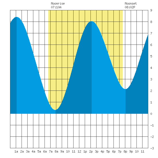 Dumbarton HW Bridge tide chart for Tuesday, September 3, 2024