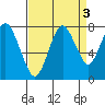 Dumbarton HW Bridge tide chart for Tuesday, September 3, 2024