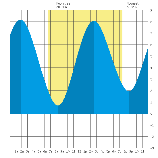 Dumbarton HW Bridge tide chart for Wednesday, September 4, 2024