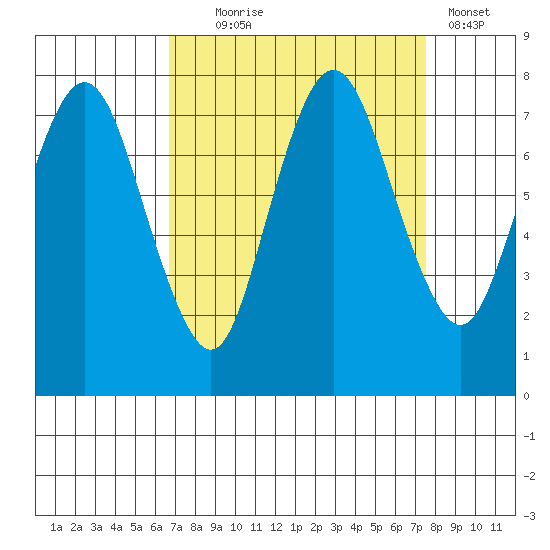 Dumbarton HW Bridge tide chart for Thursday, September 5, 2024