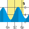 Dumbarton HW Bridge tide chart for Thursday, September 5, 2024
