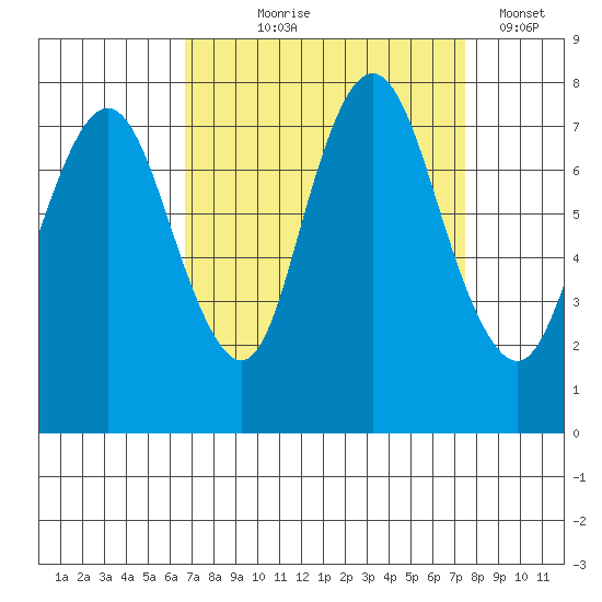 Dumbarton HW Bridge tide chart for Friday, September 6, 2024