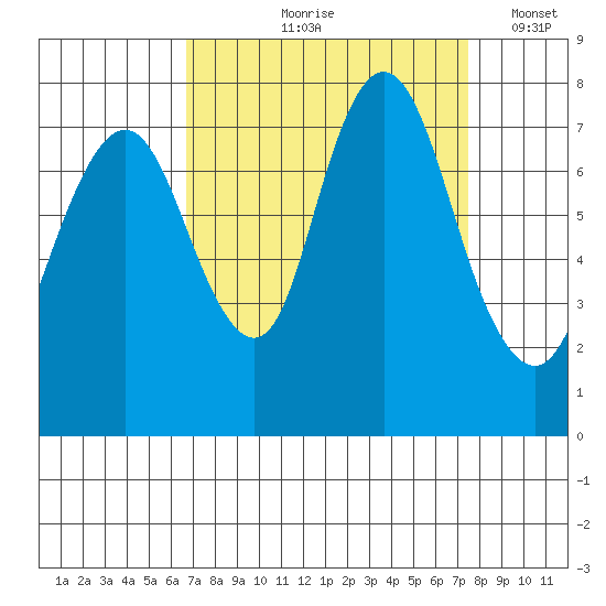 Dumbarton HW Bridge tide chart for Saturday, September 7, 2024