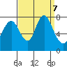 Dumbarton HW Bridge tide chart for Saturday, September 7, 2024