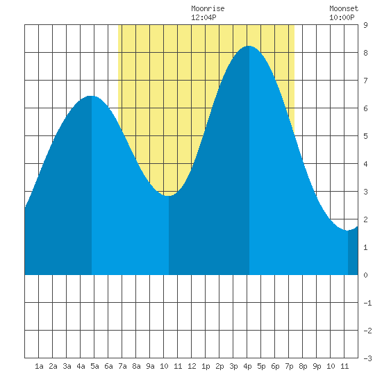 Dumbarton HW Bridge tide chart for Sunday, September 8, 2024