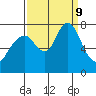Dumbarton HW Bridge tide chart for Monday, September 9, 2024
