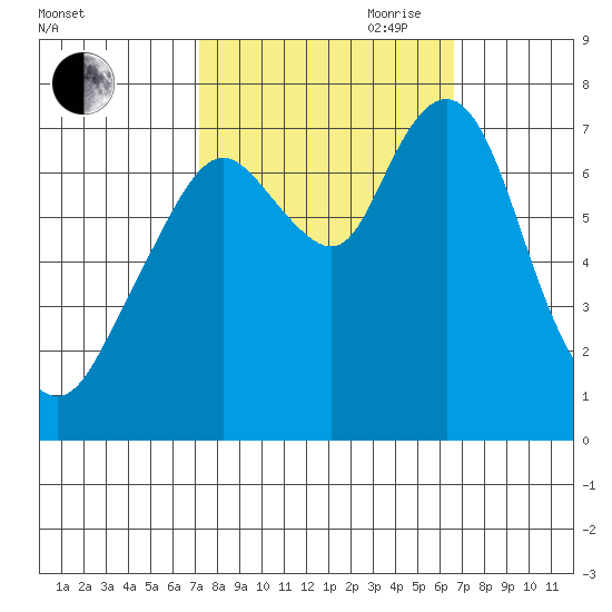 Dumbarton HW Bridge tide chart for Thursday, October 10, 2024