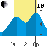 Dumbarton HW Bridge tide chart for Thursday, October 10, 2024