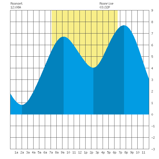 Dumbarton HW Bridge tide chart for Friday, October 11, 2024
