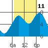 Dumbarton HW Bridge tide chart for Friday, October 11, 2024