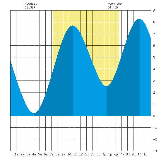 Dumbarton HW Bridge tide chart for Sunday, October 13, 2024