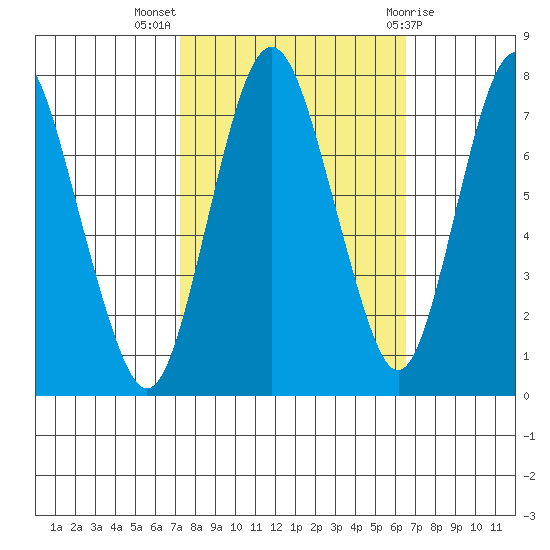Dumbarton HW Bridge tide chart for Tuesday, October 15, 2024