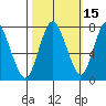 Dumbarton HW Bridge tide chart for Tuesday, October 15, 2024