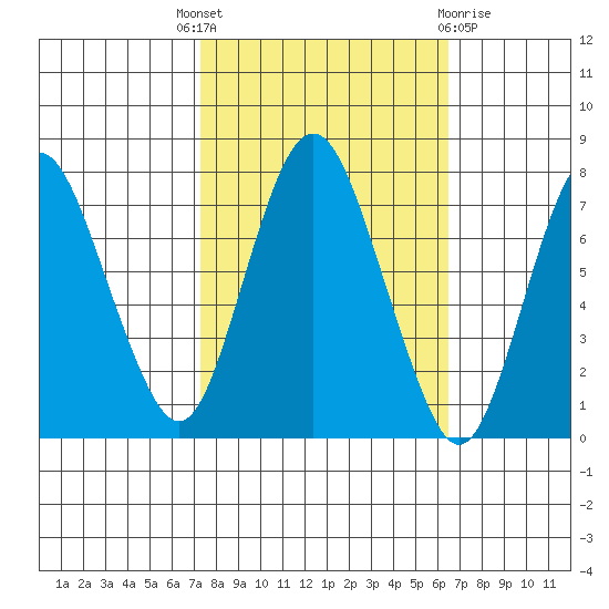 Dumbarton HW Bridge tide chart for Wednesday, October 16, 2024