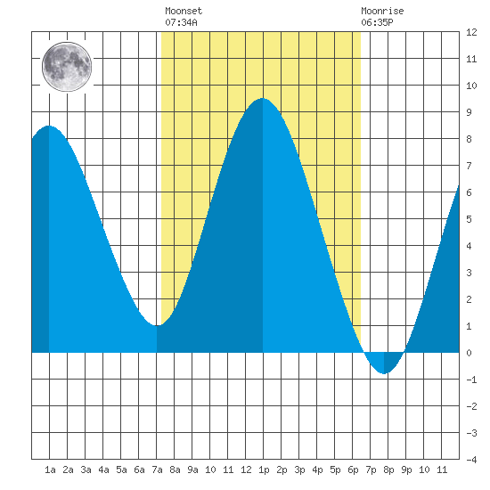 Dumbarton HW Bridge tide chart for Thursday, October 17, 2024