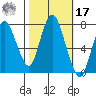 Dumbarton HW Bridge tide chart for Thursday, October 17, 2024