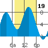 Dumbarton HW Bridge tide chart for Saturday, October 19, 2024