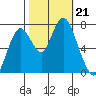 Dumbarton HW Bridge tide chart for Monday, October 21, 2024