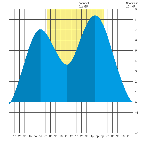 Dumbarton HW Bridge tide chart for Tuesday, October 22, 2024