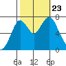 Dumbarton HW Bridge tide chart for Wednesday, October 23, 2024