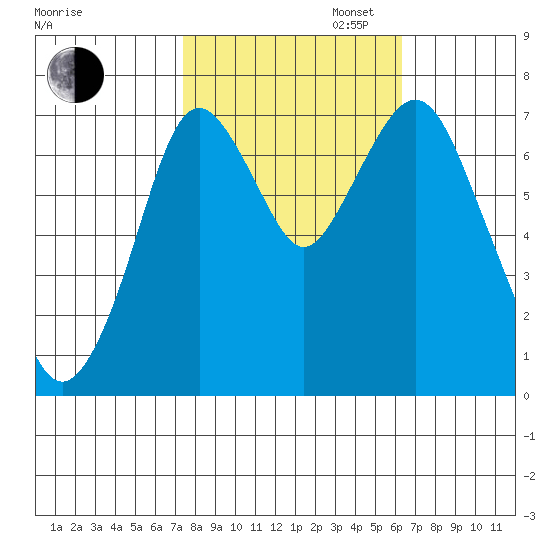 Dumbarton HW Bridge tide chart for Thursday, October 24, 2024