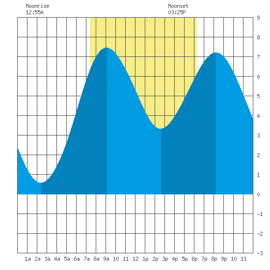 Dumbarton HW Bridge tide chart for Friday, October 25, 2024