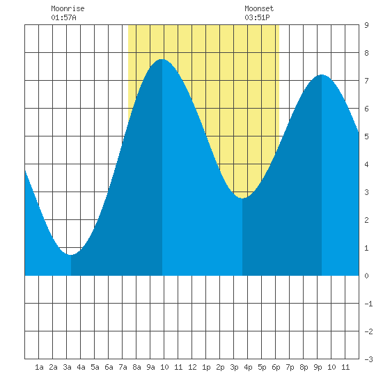 Dumbarton HW Bridge tide chart for Saturday, October 26, 2024