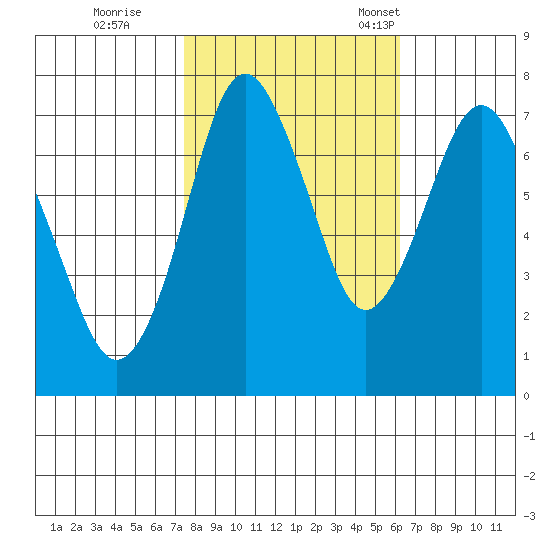 Dumbarton HW Bridge tide chart for Sunday, October 27, 2024