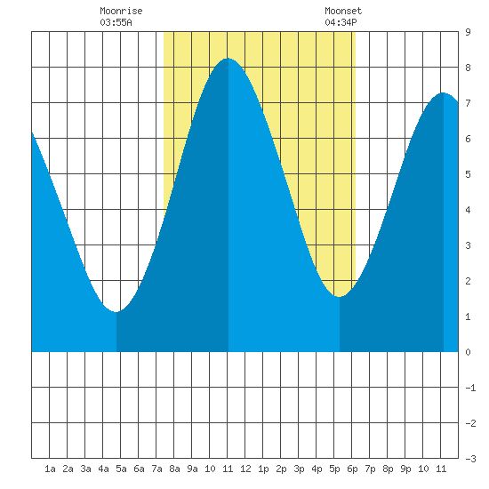 Dumbarton HW Bridge tide chart for Monday, October 28, 2024