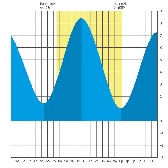 Dumbarton HW Bridge tide chart for Tuesday, October 29, 2024