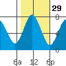 Dumbarton HW Bridge tide chart for Tuesday, October 29, 2024