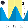 Dumbarton HW Bridge tide chart for Wednesday, October 2, 2024
