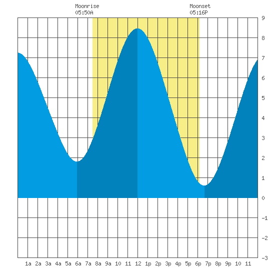Dumbarton HW Bridge tide chart for Wednesday, October 30, 2024