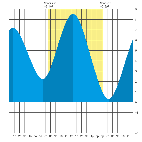 Dumbarton HW Bridge tide chart for Thursday, October 31, 2024