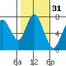 Dumbarton HW Bridge tide chart for Thursday, October 31, 2024