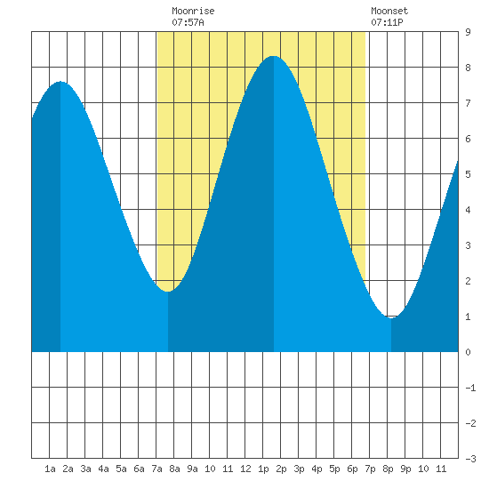 Dumbarton HW Bridge tide chart for Thursday, October 3, 2024