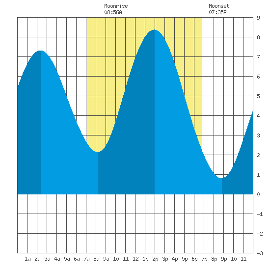 Dumbarton HW Bridge tide chart for Friday, October 4, 2024